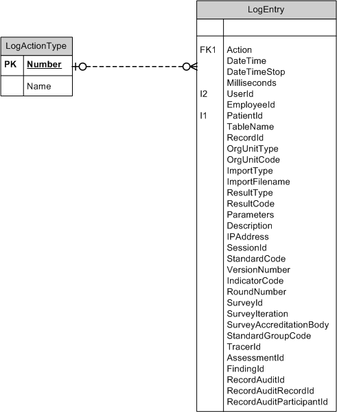 Log database model (details)